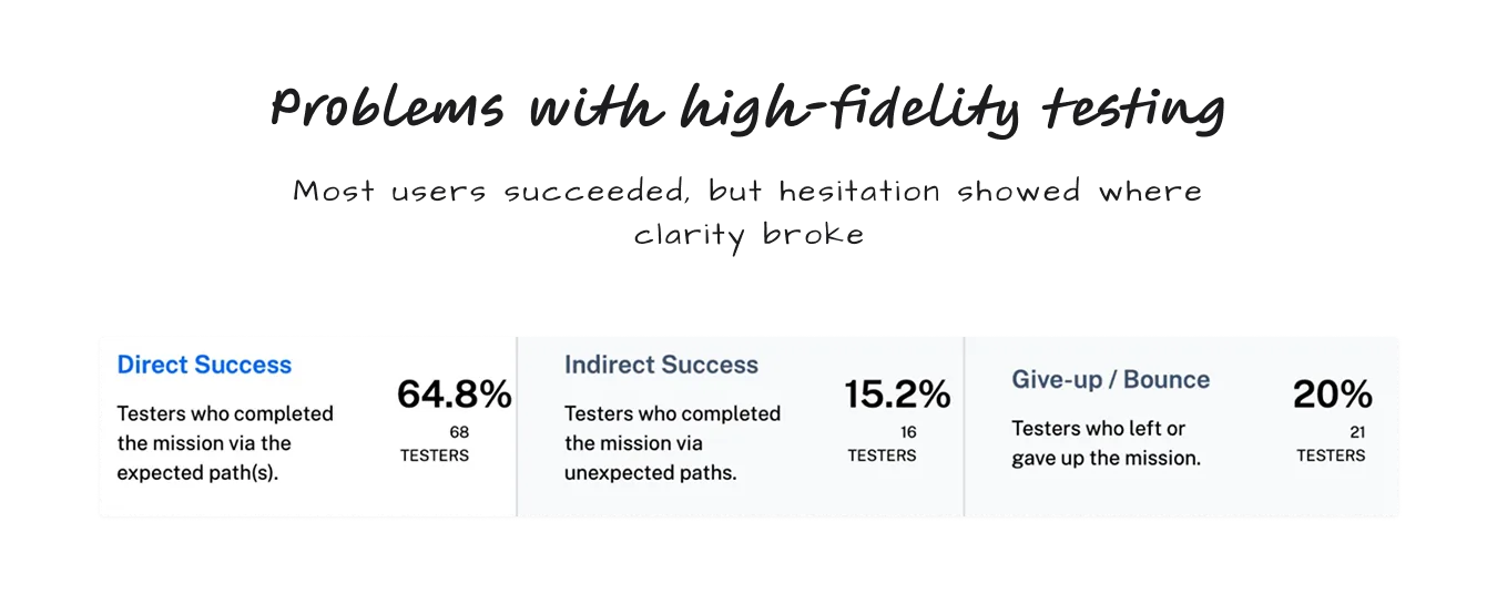 Results from the user testing